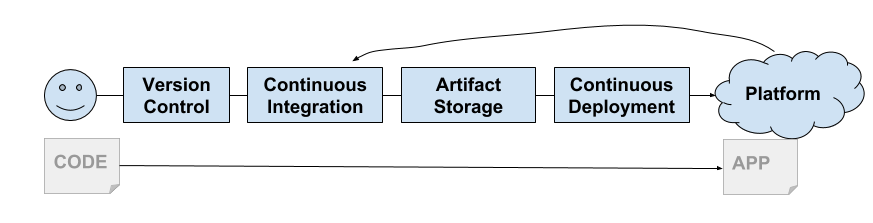 Cloud Native Operations Pipeline