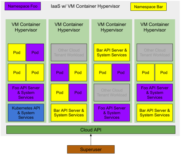 Hard Tenancy Hosted Kubernetes