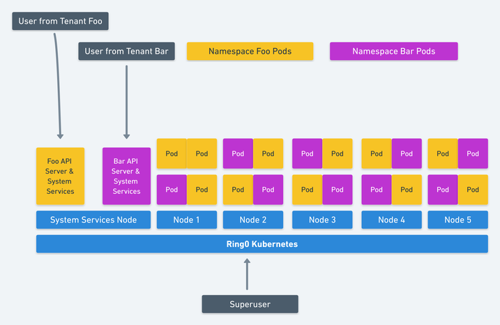 Hard Tenancy Kubernetes