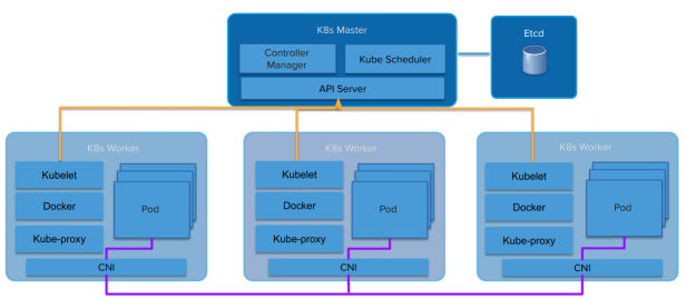 Kubernetes Architecture