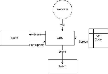 diagram showing zoom video in obs and back