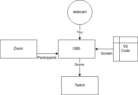 diagram showing zoom video in obs