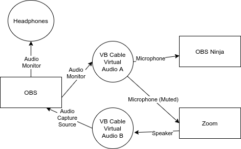 A diagram describing the audio routing